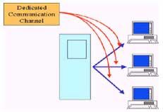 Topologi jaringan Point to Point (Titik ke-Titik)