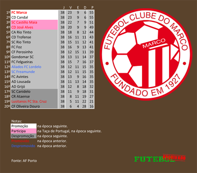 classificação campeonato regional distrital associação futebol porto 1981 marco