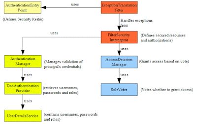 Spring Security Online Training Courses for Java Developers