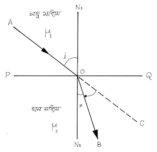 Angle of Deviation during Refraction of Light