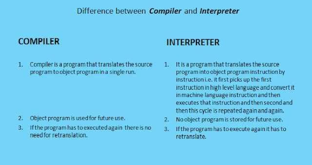 difference between compiler and interpreter for creating c program