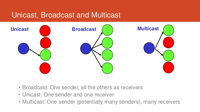 Uni-cast, multicast, and broadcast addresses