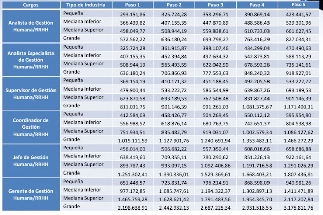 Escala de Sueldos Relaciones Industriales Gestión Humana/RRHH Noviembre 2017 a Febrero 2018