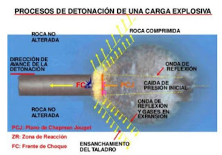 Figura 1: Procesos de detonación de una carga explosiva