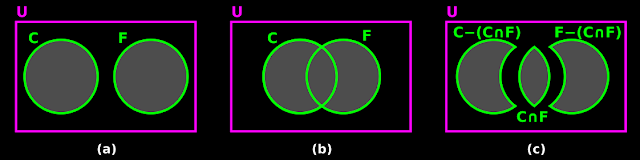 Solving practical problem involving two sets using Venn diagram.