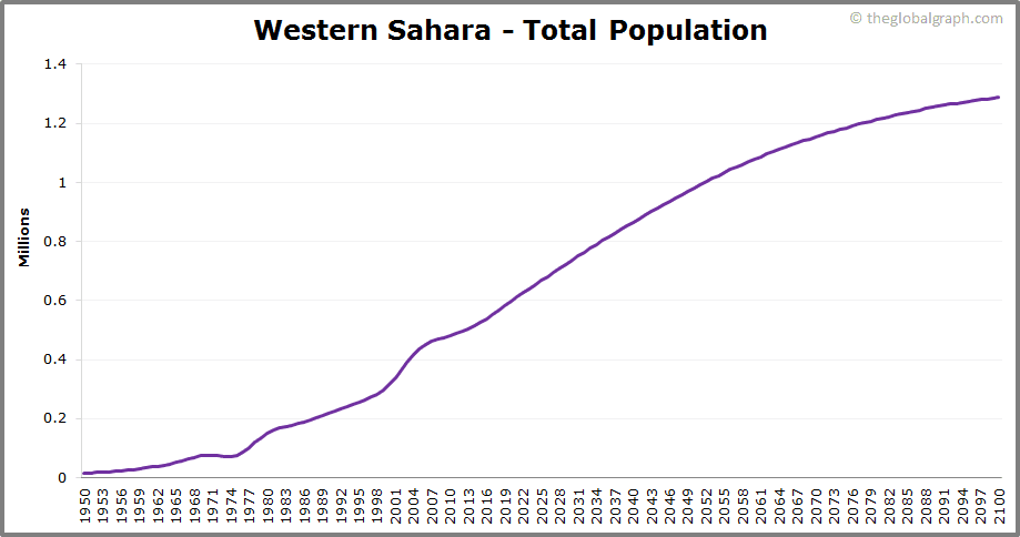 
Western Sahara
 Total Population Trend
 