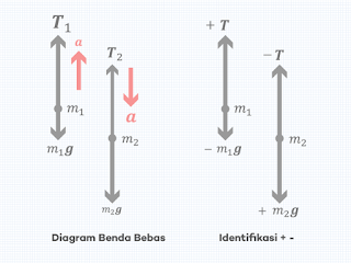 Diagram Bebas pada Duan Benda yang Digantung pada Katrol (Pesawat Atwood)