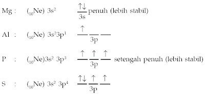 unsur dalam sistem periodik disusun berdasarkan kenaikan nomor atom dan berdasarkan konfiguras Pintar Pelajaran Sifat-sifat Unsur Kimia, Gas Mulia, Halogen, Alkali Tanah, Periode Ketiga 3, Transisi, Logam, Praktikum, Percobaan