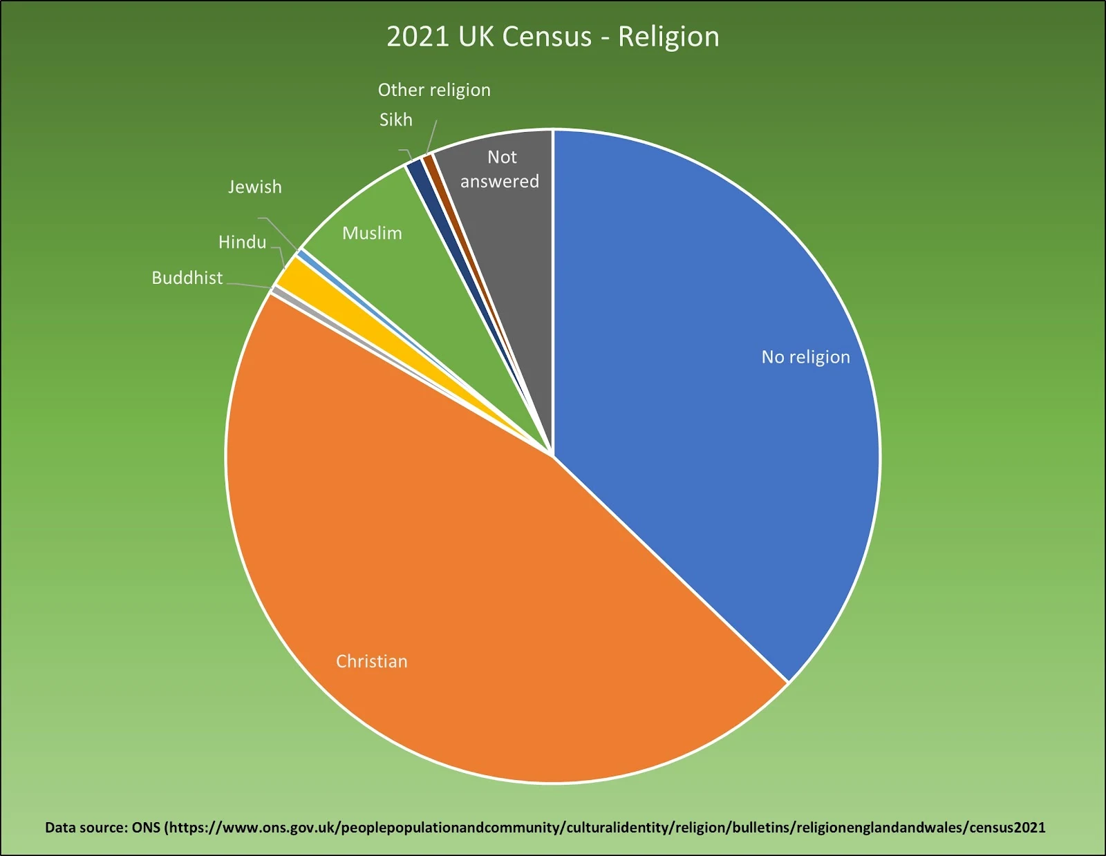 Pie chart of major religions UK 2021