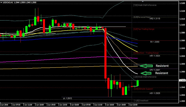 Daily Analysis USDCAD June 06, 2016