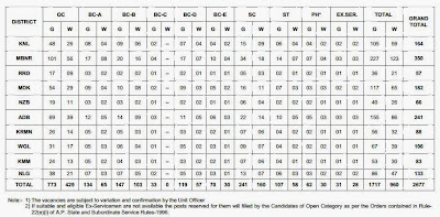  AP Panchayat Secretary district and cast wise vacancies2