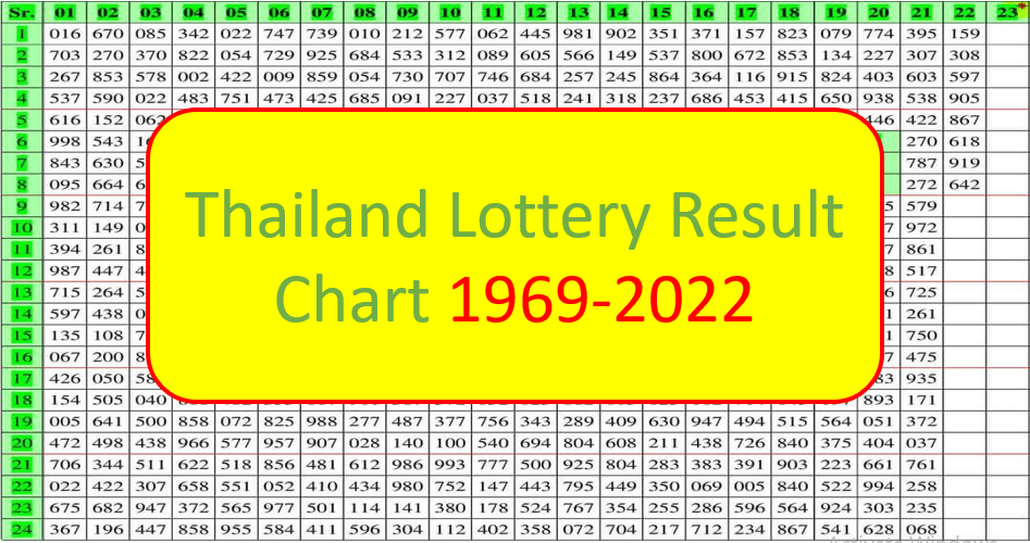 Thailand Lottery Result Chart 1969-2022