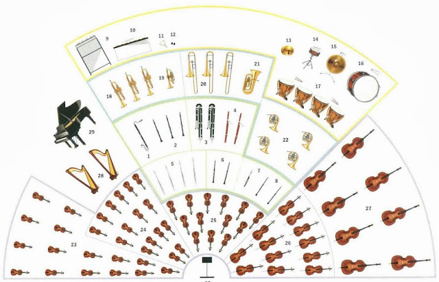 Alat Musik Orkestra dan Susunan Instrumen musik Orkestra