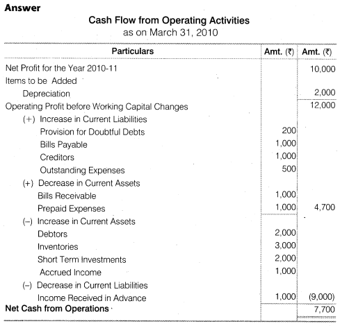 Solutions Class 12 Accountancy Part II Chapter 6 (Cash Flow Statement)