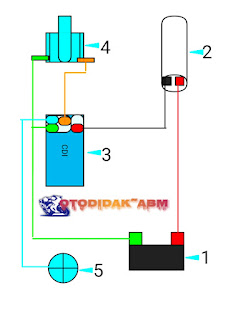 jalur dan Warna kabel CDI Megapro