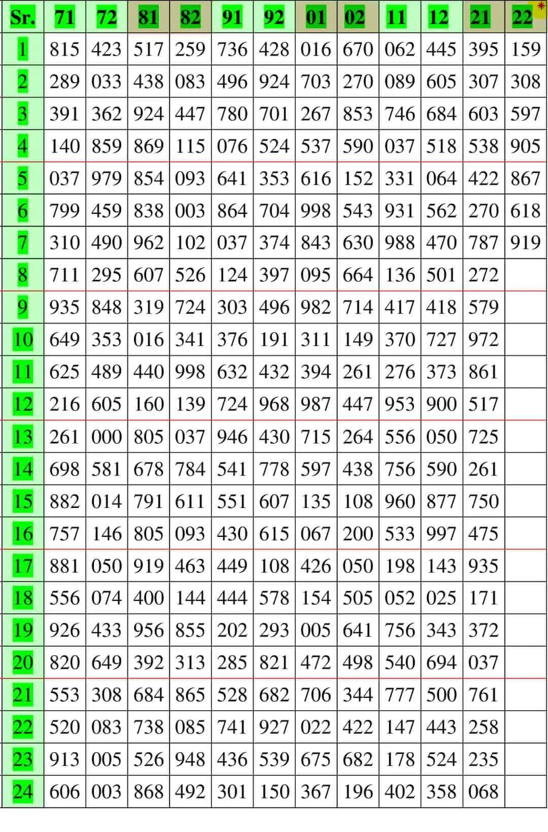 3Up Thailand Lottery result chart  2-5-2022 : Thai lottery 3Up result chart 02/05/2022