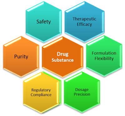 Significance of Drug Substances (Key Elements)