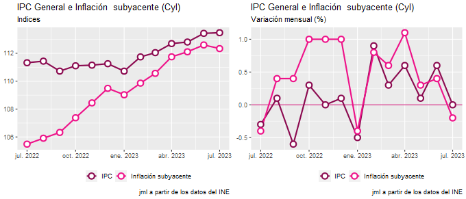 ipc_CastillayLeón_jul23_2 Francisco Javier Méndez Lirón