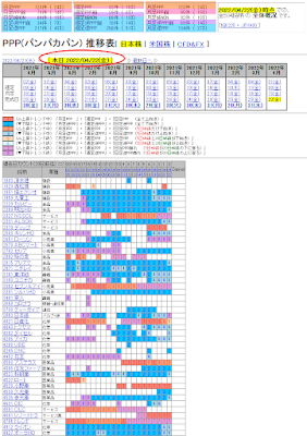 PPP推移表(2022/04/22)