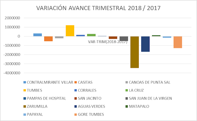 Cifras Comparativas Gasto de Inversión 2018 vs 2017, Variación Trimestral