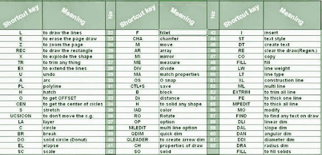 Autocad tools key and symbols