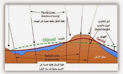 اشكال سطح الارض