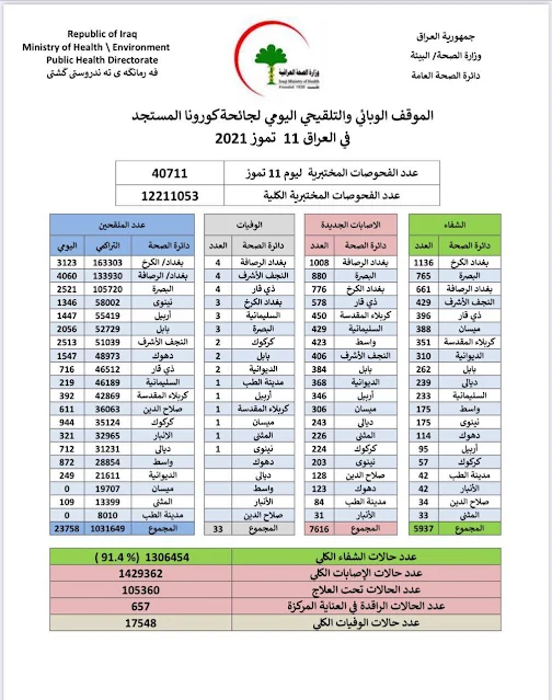 الموقف الوبائي والتلقيحي اليومي لجائحة كورونا في العراق ليوم الاحد الموافق ١١ تموز ٢٠٢١