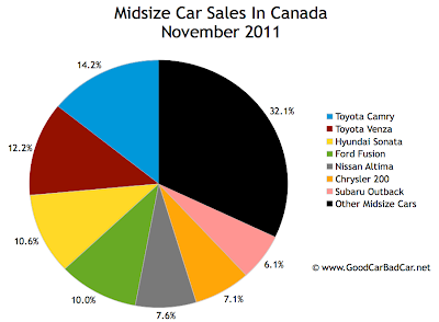 Canada midsize car sales chart November 2011
