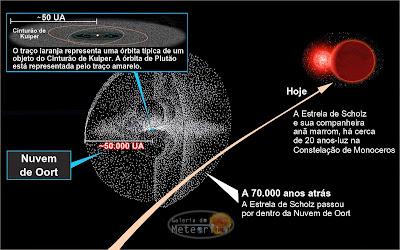 passagem de estrela no Sistema Solar - Nuvem de Oort