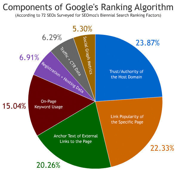 Google Ranking Factors For SEO 2020 In Hindi