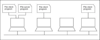 jaringan LAN, Konsep dasar, Peer To Peer, LAN, Server, sejarah jaringan, layanan server