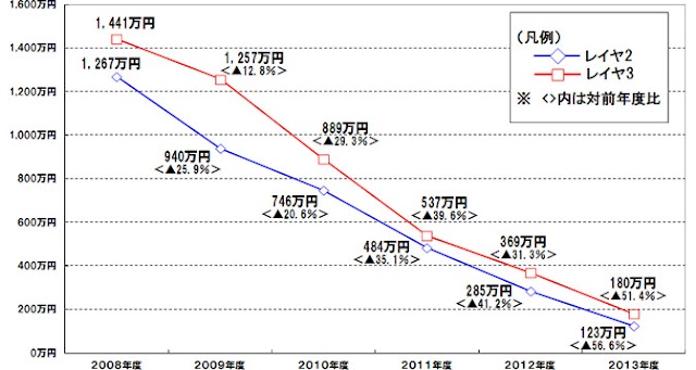 ドコモ、事業者間パケット接続料を改定へ。5割以上低減