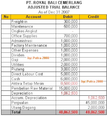 ACCOUNTING, FINANCE & TAXATION: ALUR AKUNTANSI, PROSEDUR 