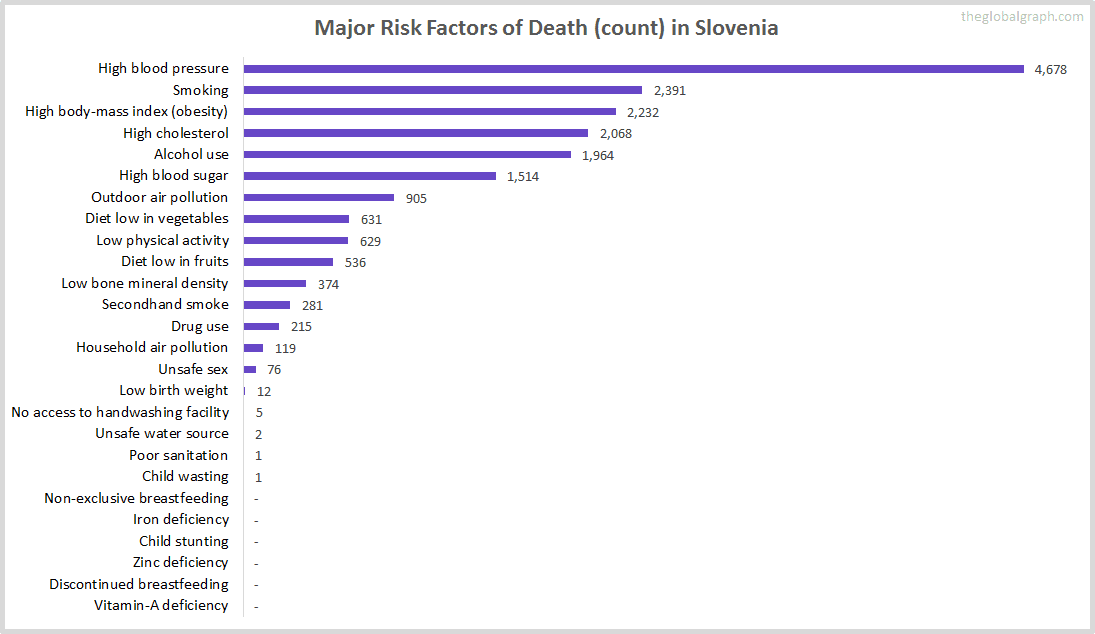 Major Cause of Deaths in Slovenia (and it's count)