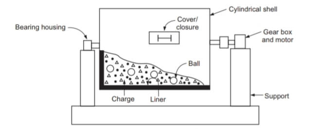 Ball Mill Principle,Construction of Ball Mill,Ball Mill Diagram,Working of Ball Mill,Critical Speed of Ball Mill,Ball Milling Method