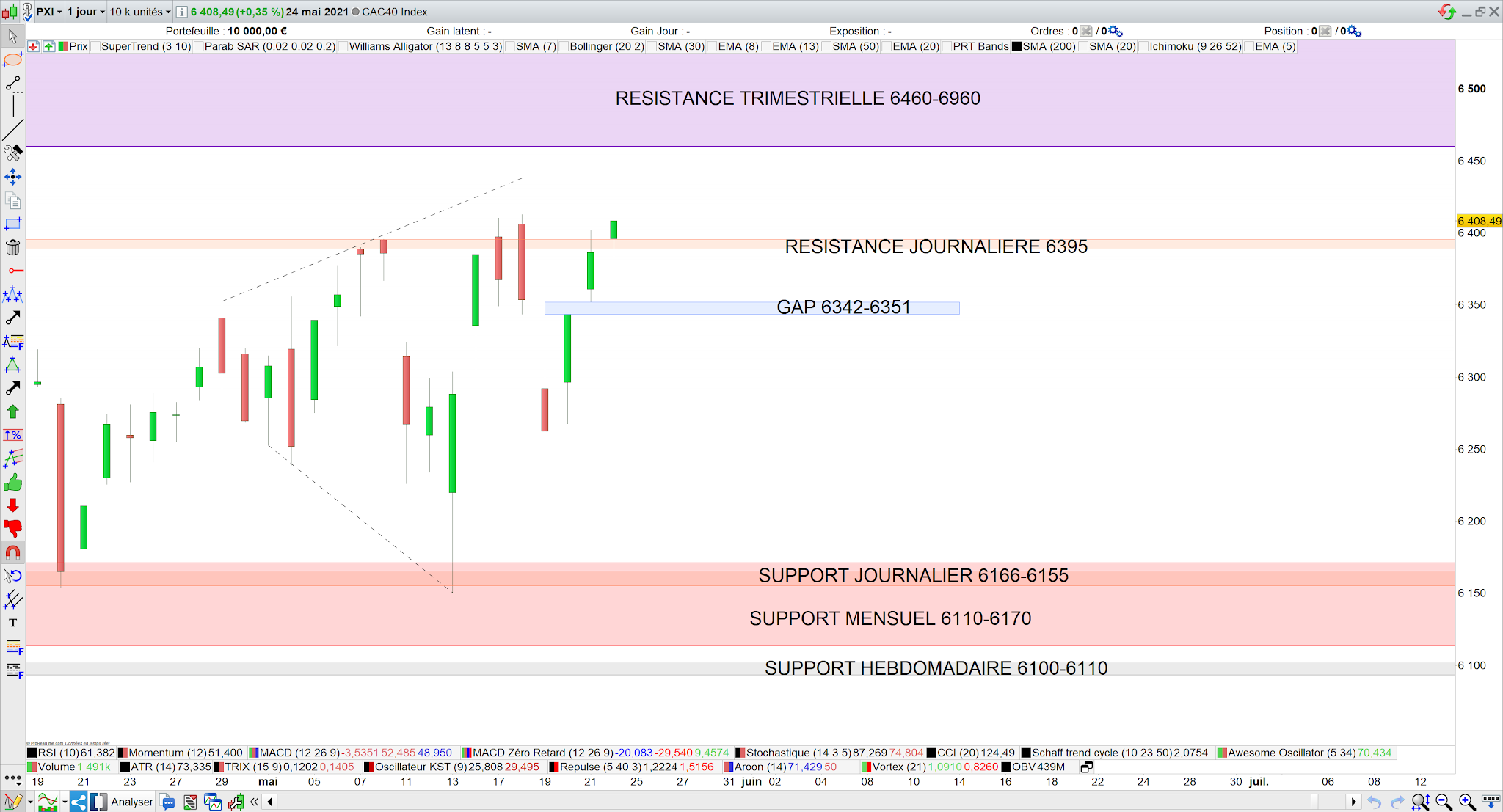 CAC40 franchit une résistance capitale 6395