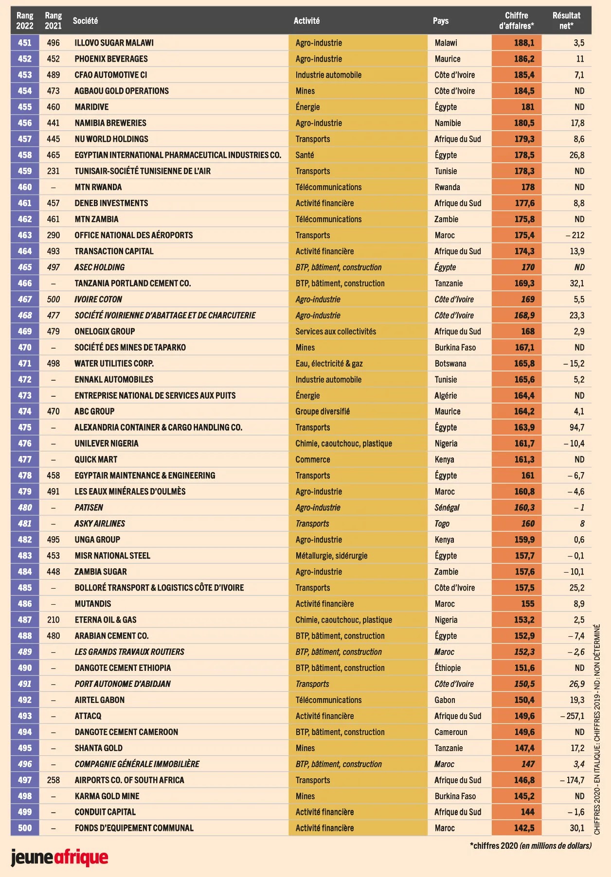 Classement 2022 des 500 premières entreprises africaines