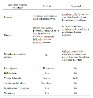 Characteristics of Vertigo by Medical Treatment and Therapy