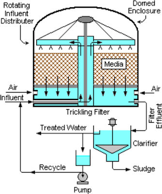 Saringan Menetes (Trickling Filter)