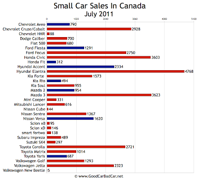 Canada Small Car Sales Chart July 2011