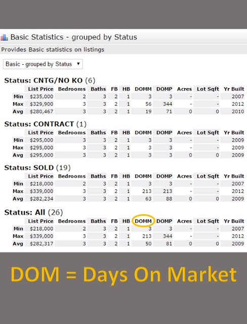 Statistics on how long it will take to sell your house in Potomac Club