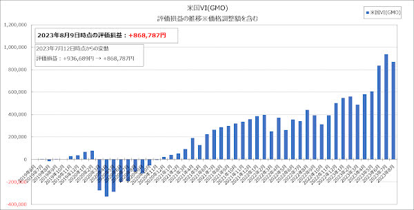 評価損益の推移