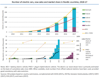 The market share of electric cars in Nordic countries tends to be higher when incentives are larger and when the price gap between electric cars and equivalent ICE models is smaller, with the exception of Denmark. (Source: IEA) Click to enlarge.