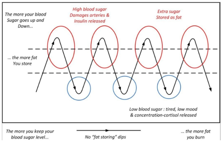 This chart explains a bit more about how carbohydrates affect our blood sugar.