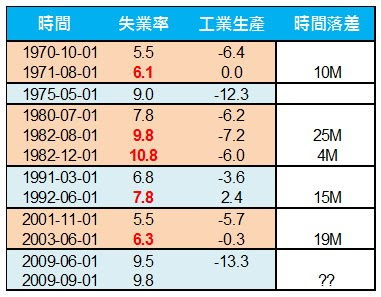 失業率與工業生產