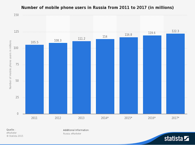 "mobile user base in russia grow 16%"