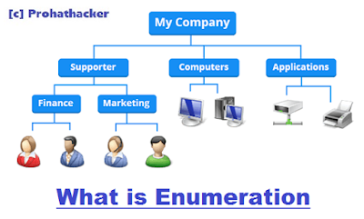 1. What is Enumeration prohathacker