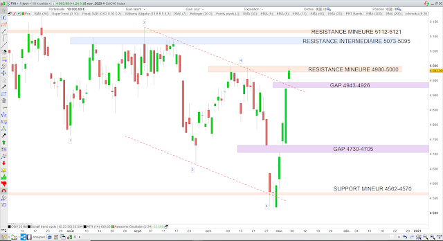 Analyse chartiste du CAC40 06/11/20