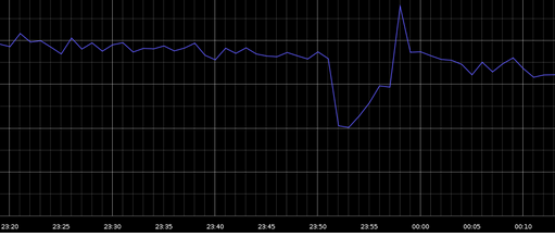 Gosquared analytics for 40% drop in global traffic