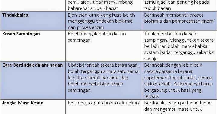 -Sihat dan Cantik Semulajadi-: Cara Makan Vitamin Shaklee 
